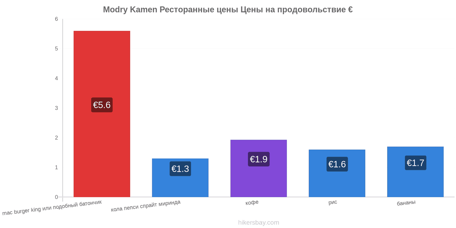 Modry Kamen изменения цен hikersbay.com