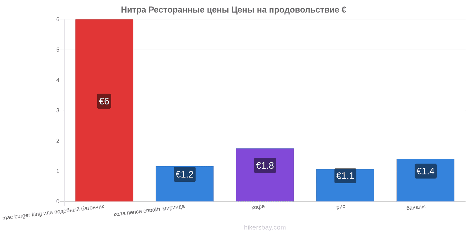 Нитра изменения цен hikersbay.com