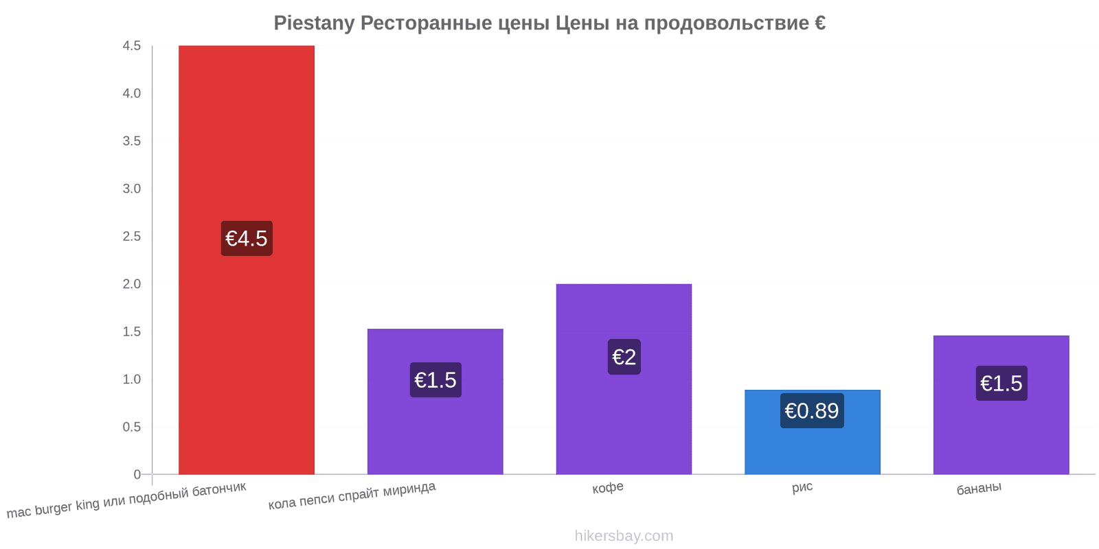 Piestany изменения цен hikersbay.com