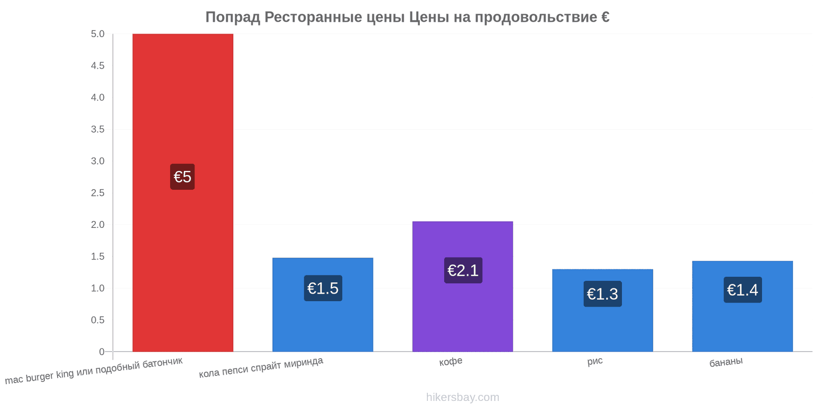 Попрад изменения цен hikersbay.com