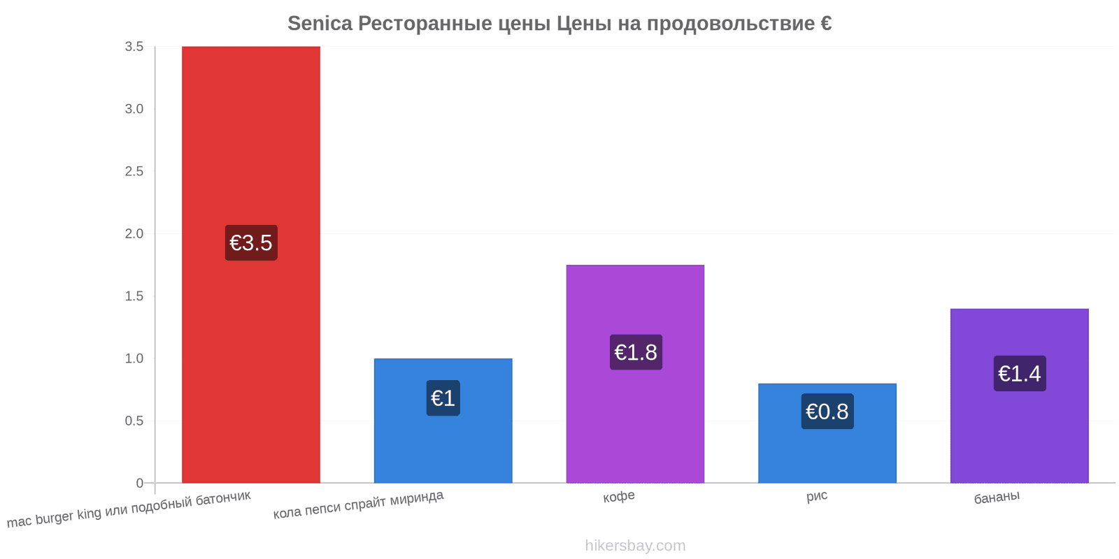 Senica изменения цен hikersbay.com