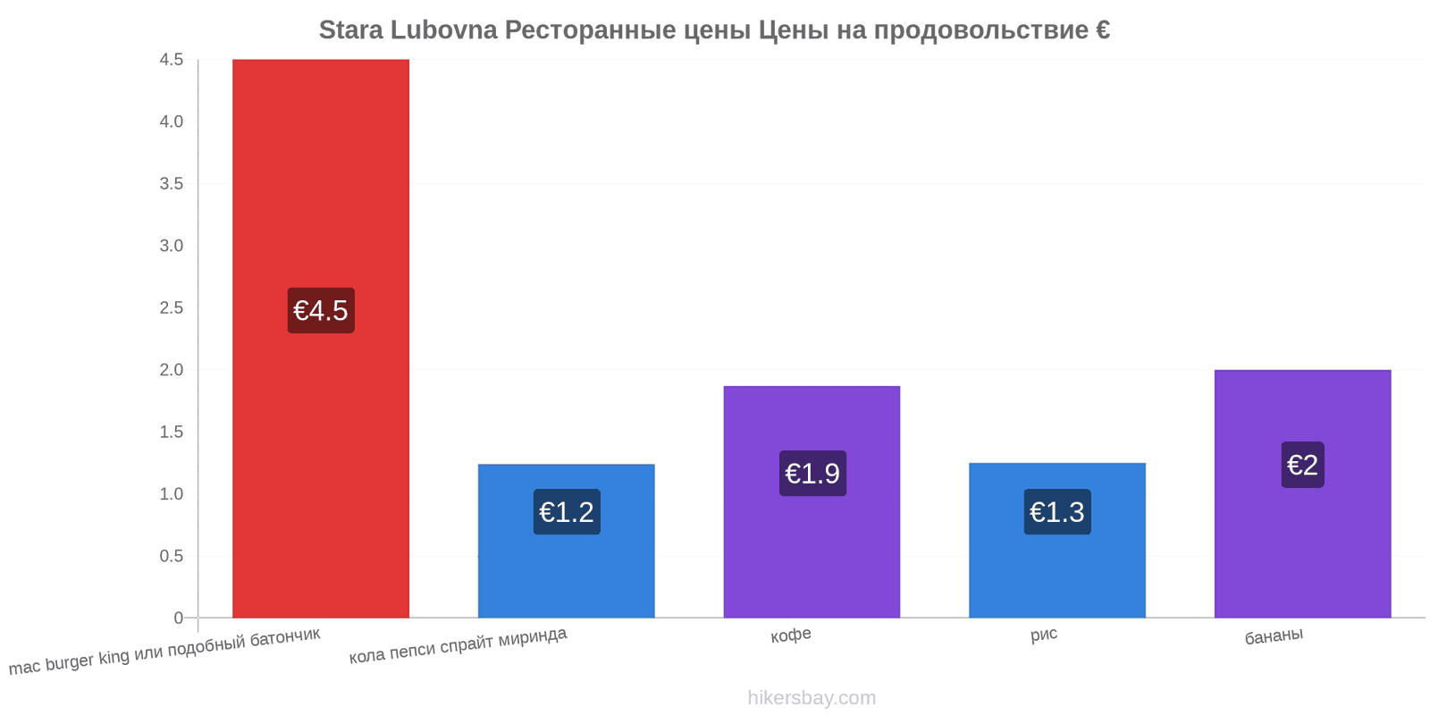 Stara Lubovna изменения цен hikersbay.com