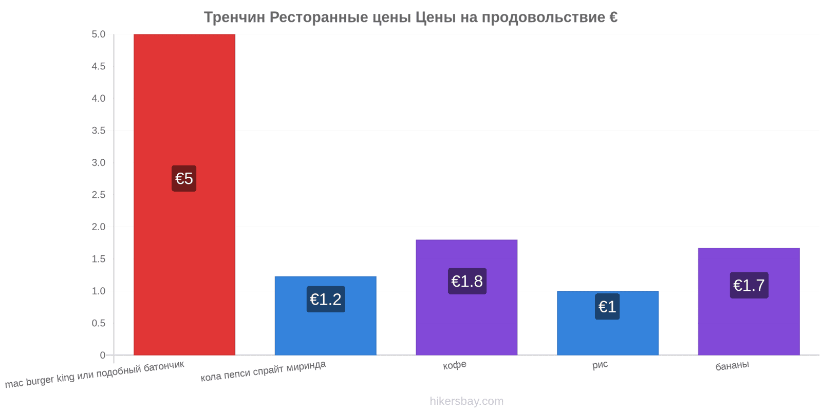 Тренчин изменения цен hikersbay.com