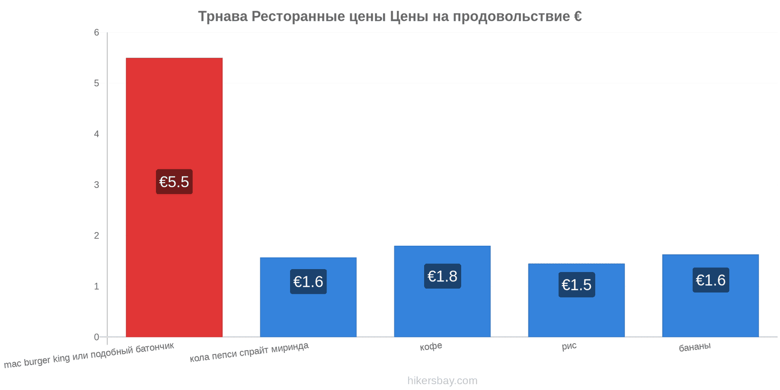 Трнава изменения цен hikersbay.com