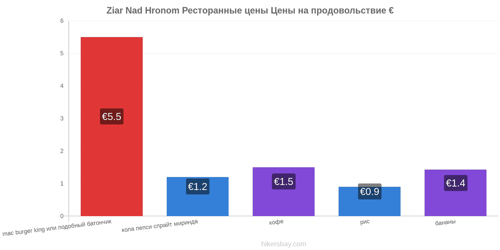 Ziar Nad Hronom изменения цен hikersbay.com