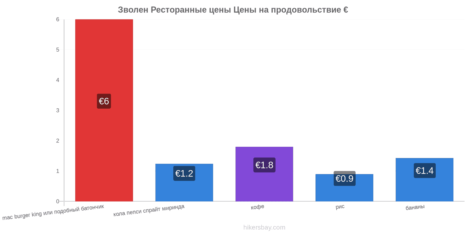 Зволен изменения цен hikersbay.com