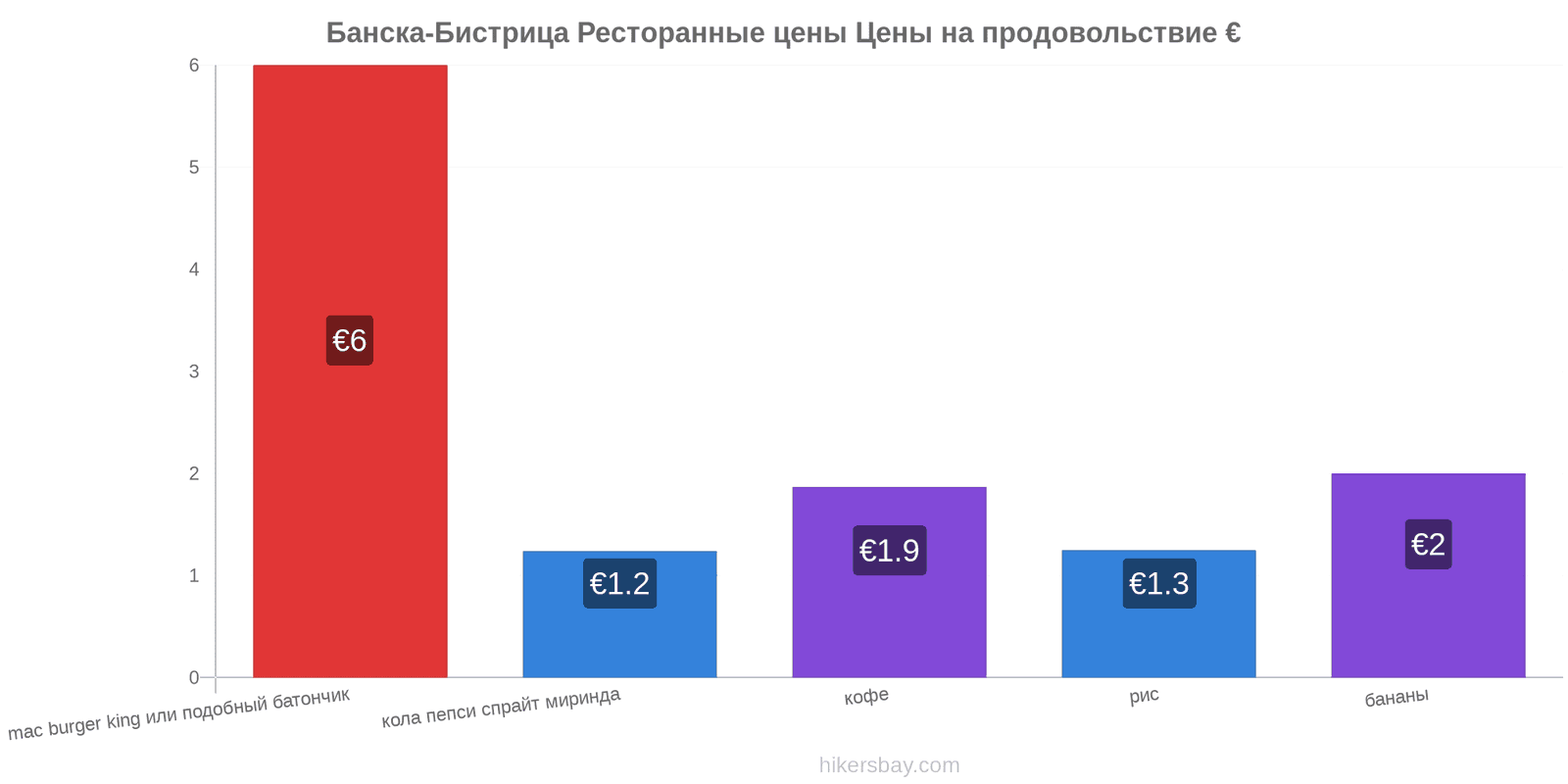 Банска-Бистрица изменения цен hikersbay.com