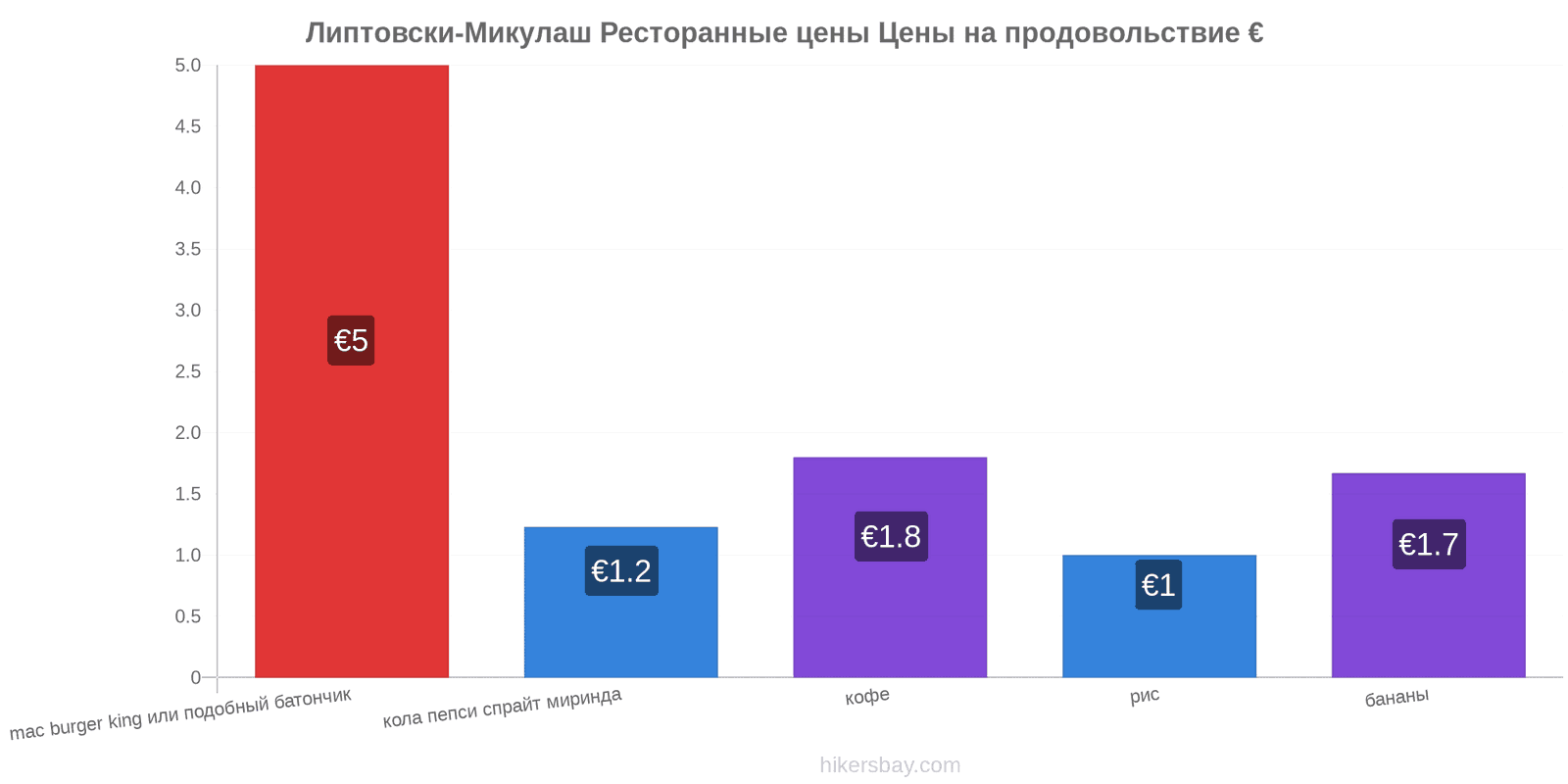 Липтовски-Микулаш изменения цен hikersbay.com