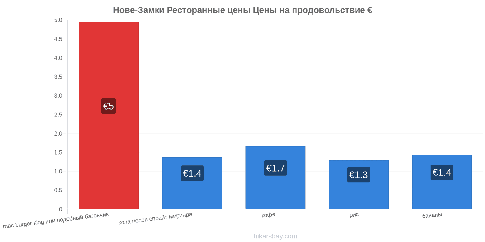 Нове-Замки изменения цен hikersbay.com