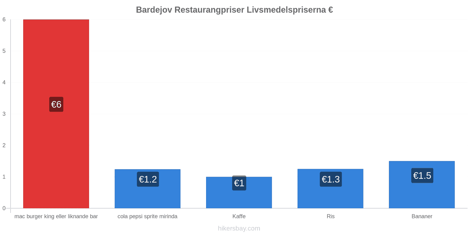 Bardejov prisändringar hikersbay.com