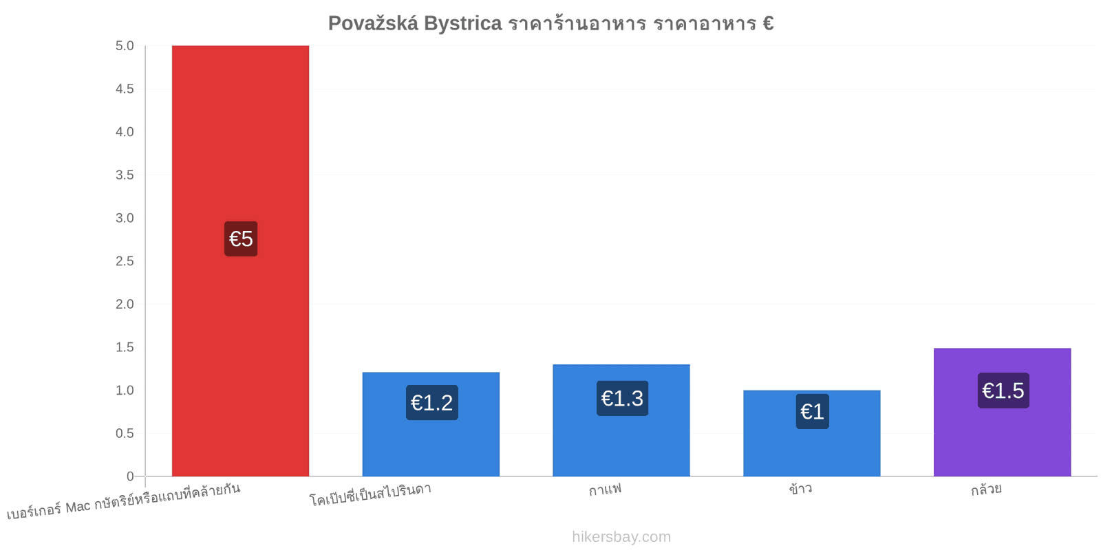 Považská Bystrica การเปลี่ยนแปลงราคา hikersbay.com