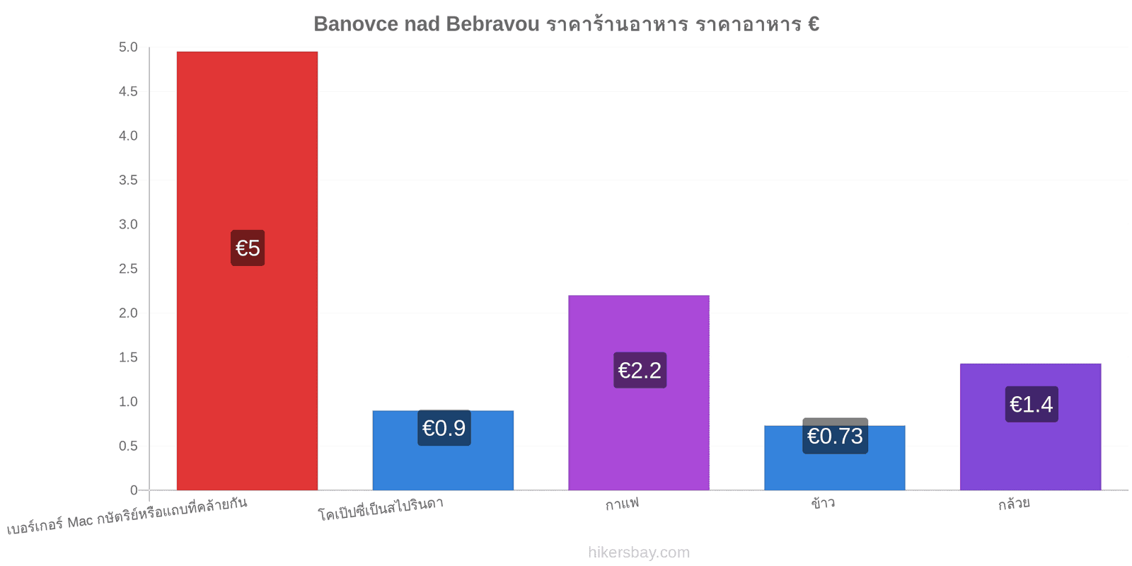 Banovce nad Bebravou การเปลี่ยนแปลงราคา hikersbay.com