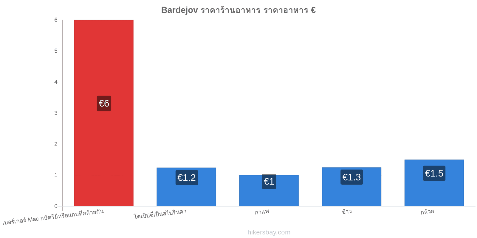 Bardejov การเปลี่ยนแปลงราคา hikersbay.com