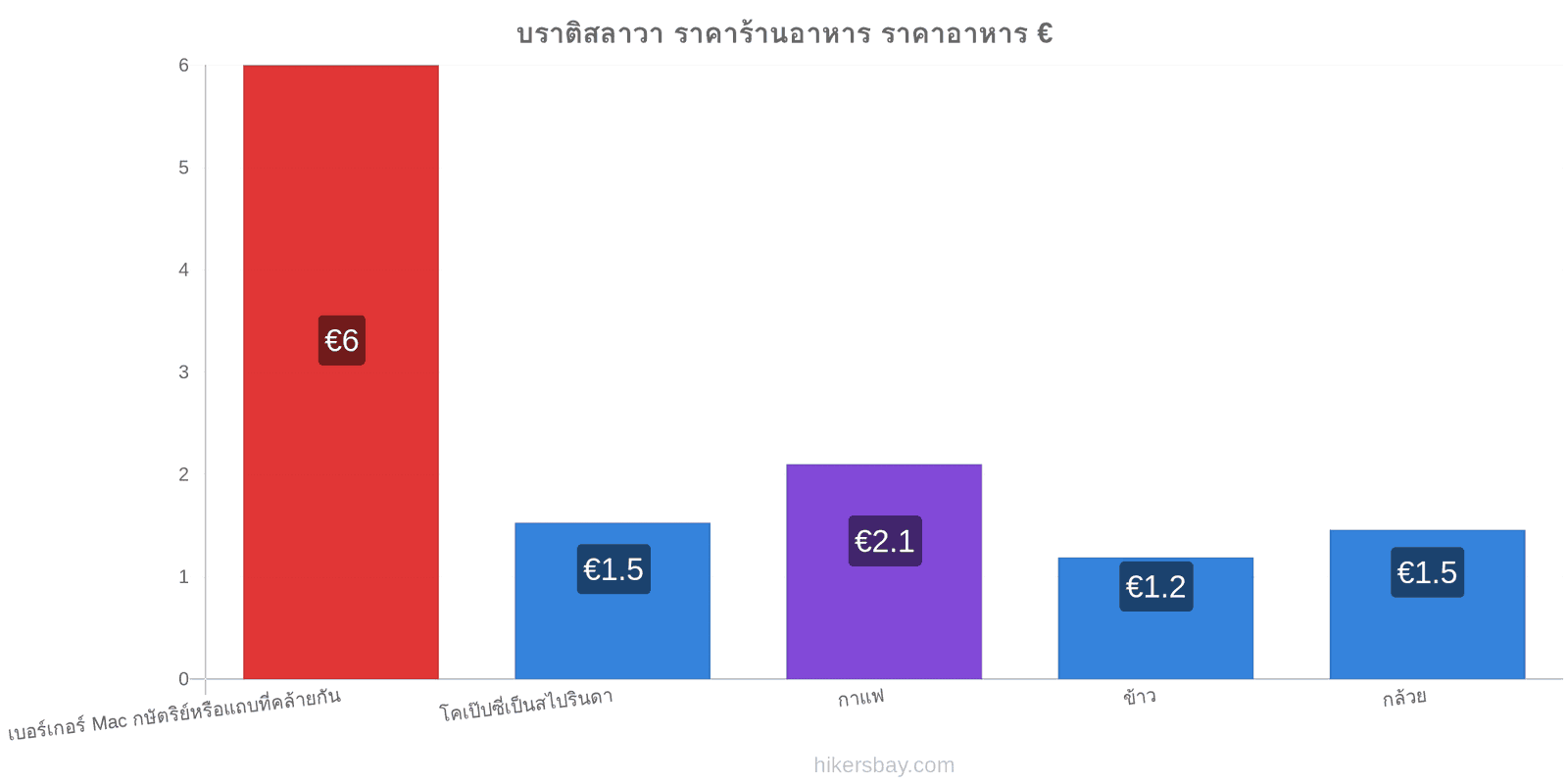 บราติสลาวา การเปลี่ยนแปลงราคา hikersbay.com