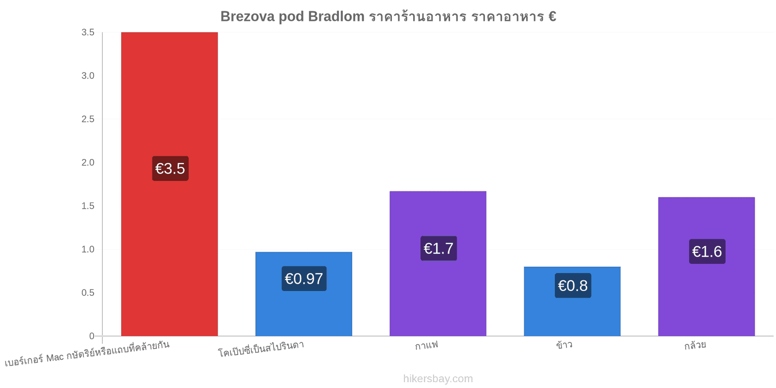 Brezova pod Bradlom การเปลี่ยนแปลงราคา hikersbay.com