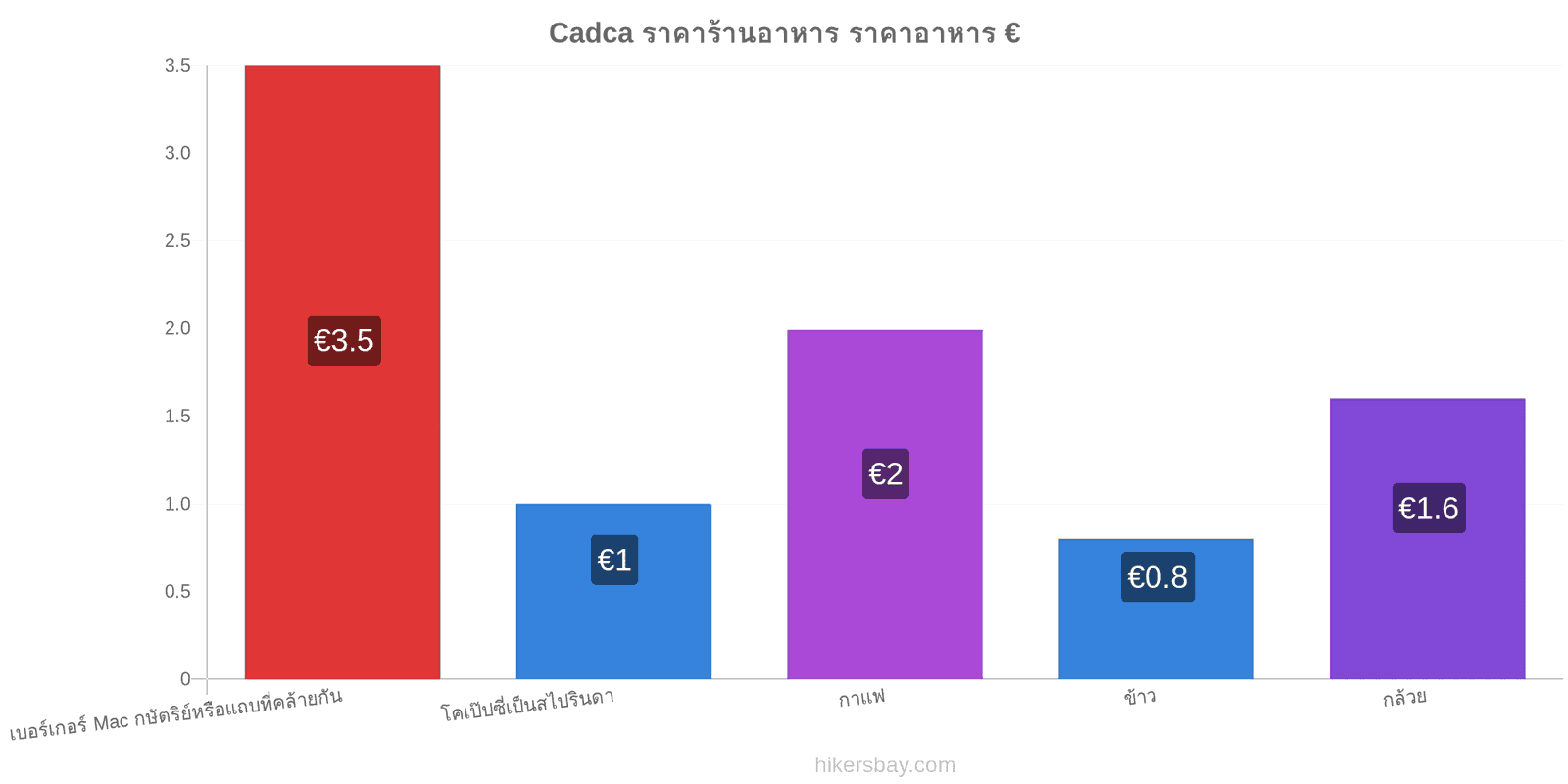 Cadca การเปลี่ยนแปลงราคา hikersbay.com