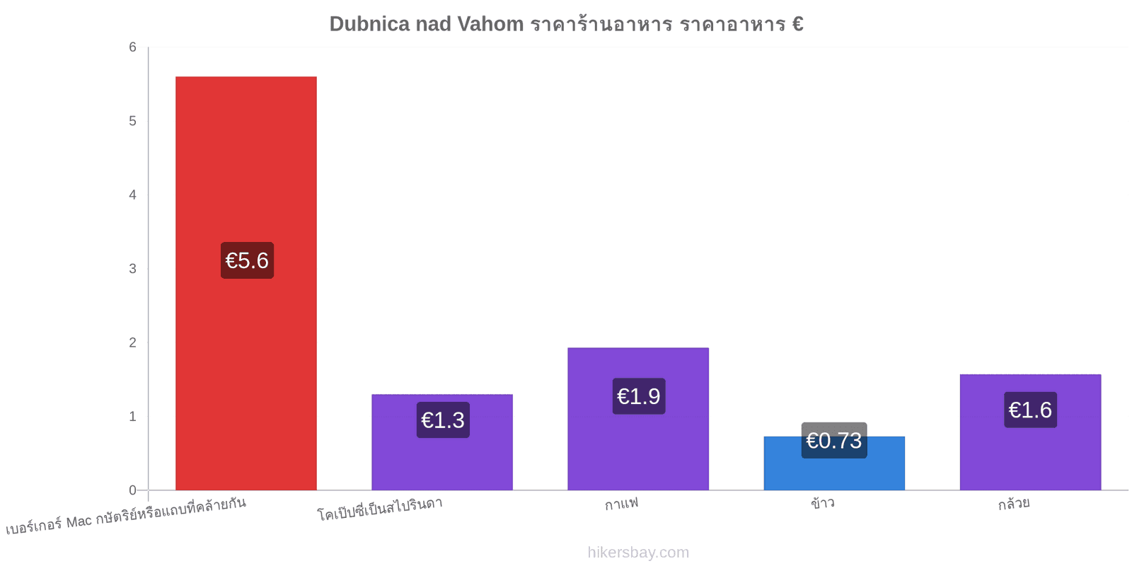 Dubnica nad Vahom การเปลี่ยนแปลงราคา hikersbay.com