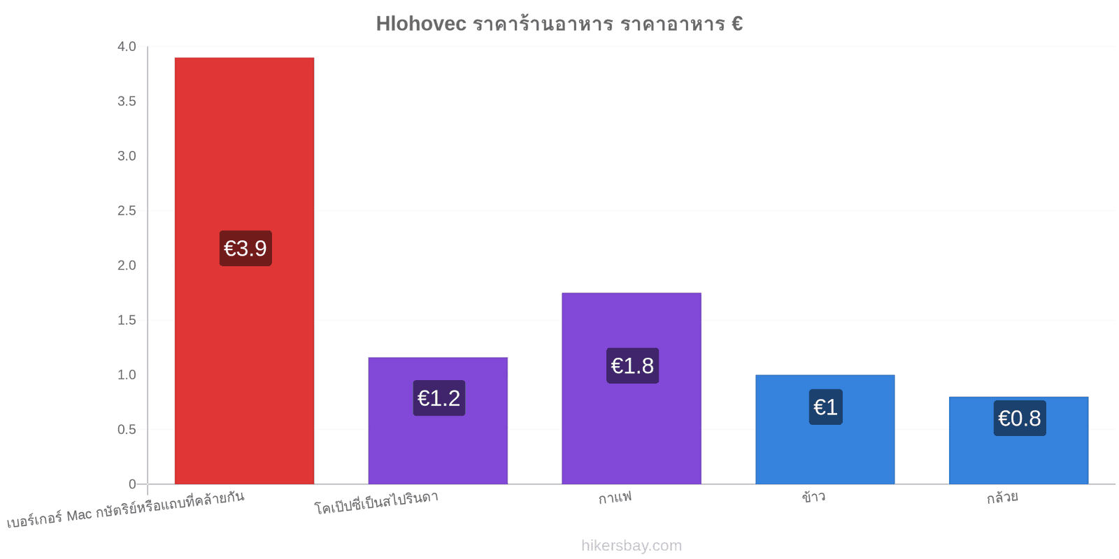 Hlohovec การเปลี่ยนแปลงราคา hikersbay.com