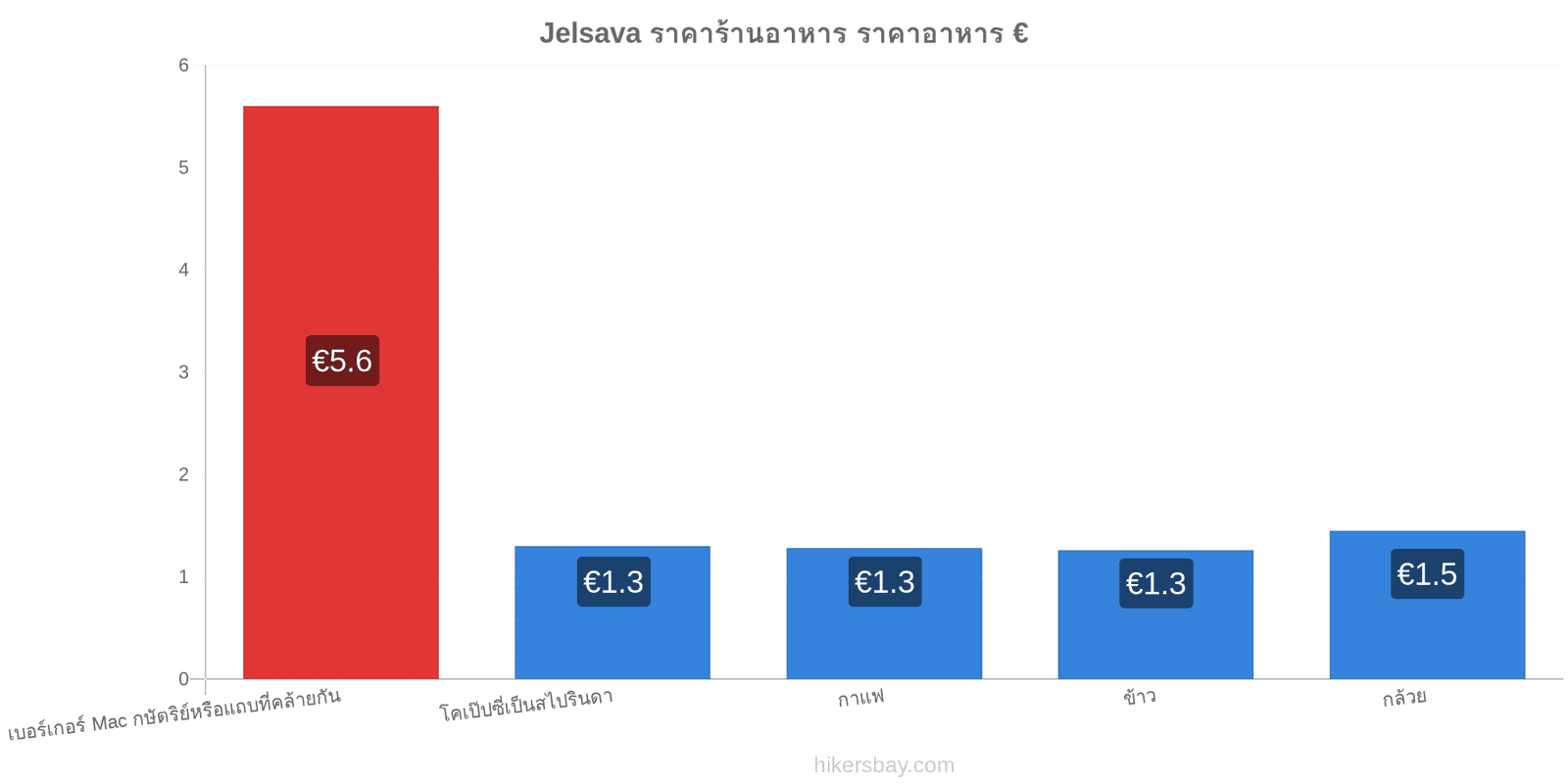 Jelsava การเปลี่ยนแปลงราคา hikersbay.com