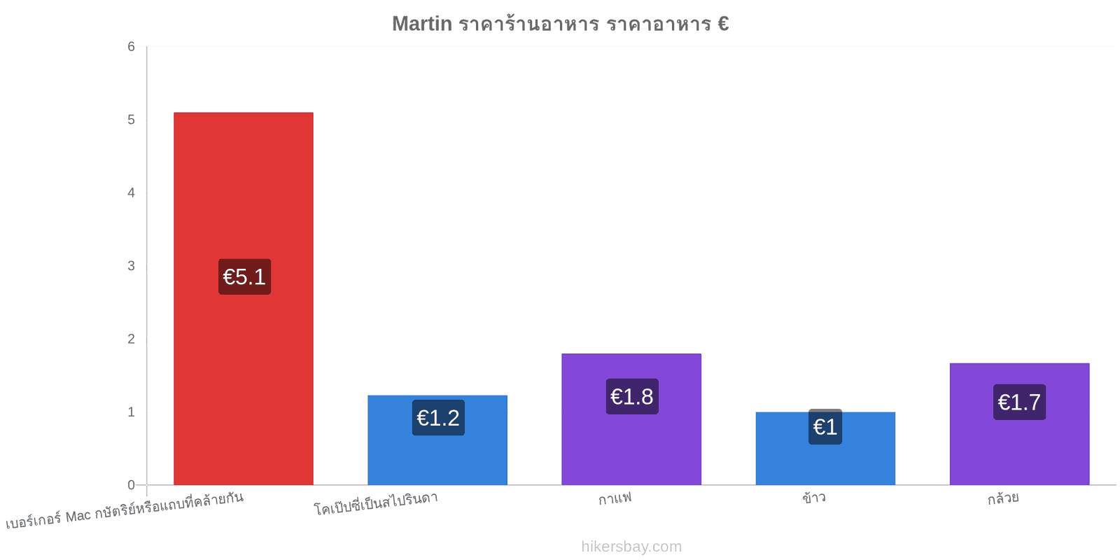 Martin การเปลี่ยนแปลงราคา hikersbay.com