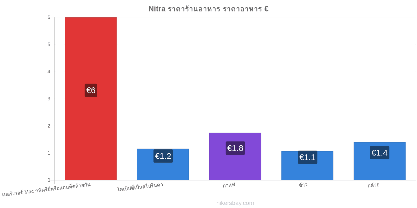 Nitra การเปลี่ยนแปลงราคา hikersbay.com