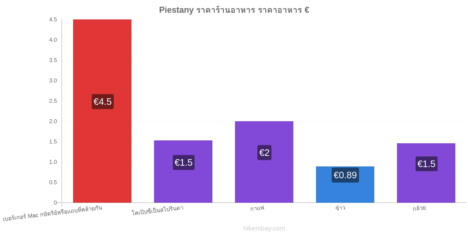 Piestany การเปลี่ยนแปลงราคา hikersbay.com