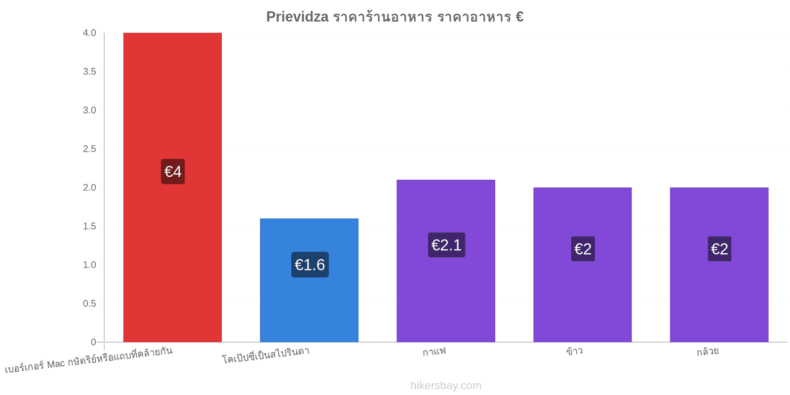 Prievidza การเปลี่ยนแปลงราคา hikersbay.com