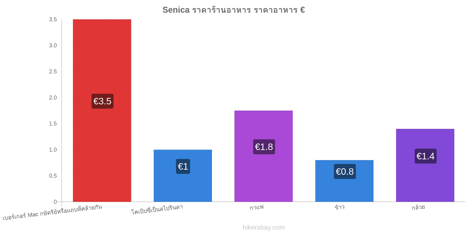 Senica การเปลี่ยนแปลงราคา hikersbay.com