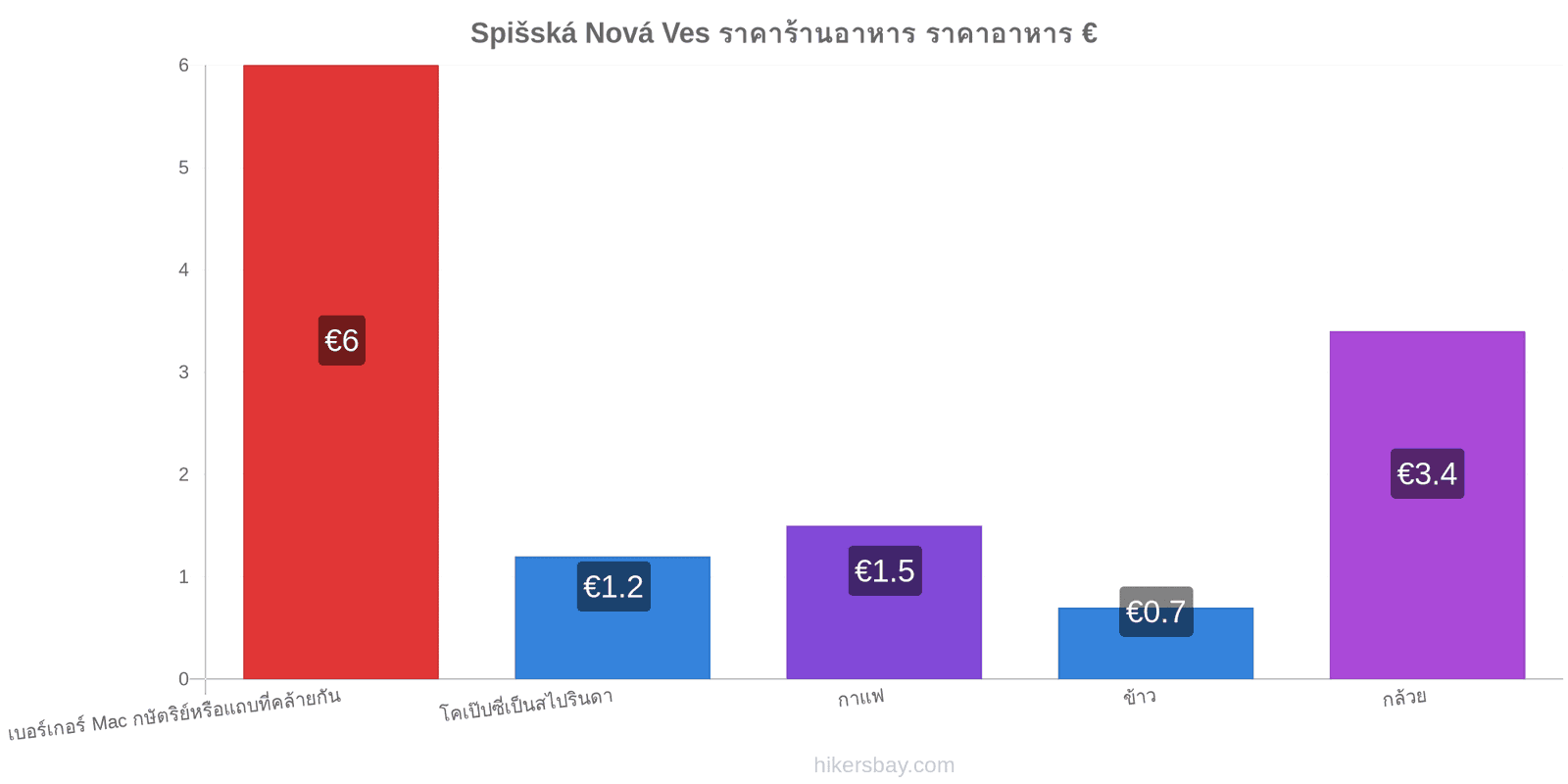 Spišská Nová Ves การเปลี่ยนแปลงราคา hikersbay.com