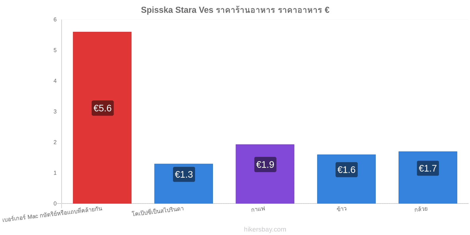 Spisska Stara Ves การเปลี่ยนแปลงราคา hikersbay.com