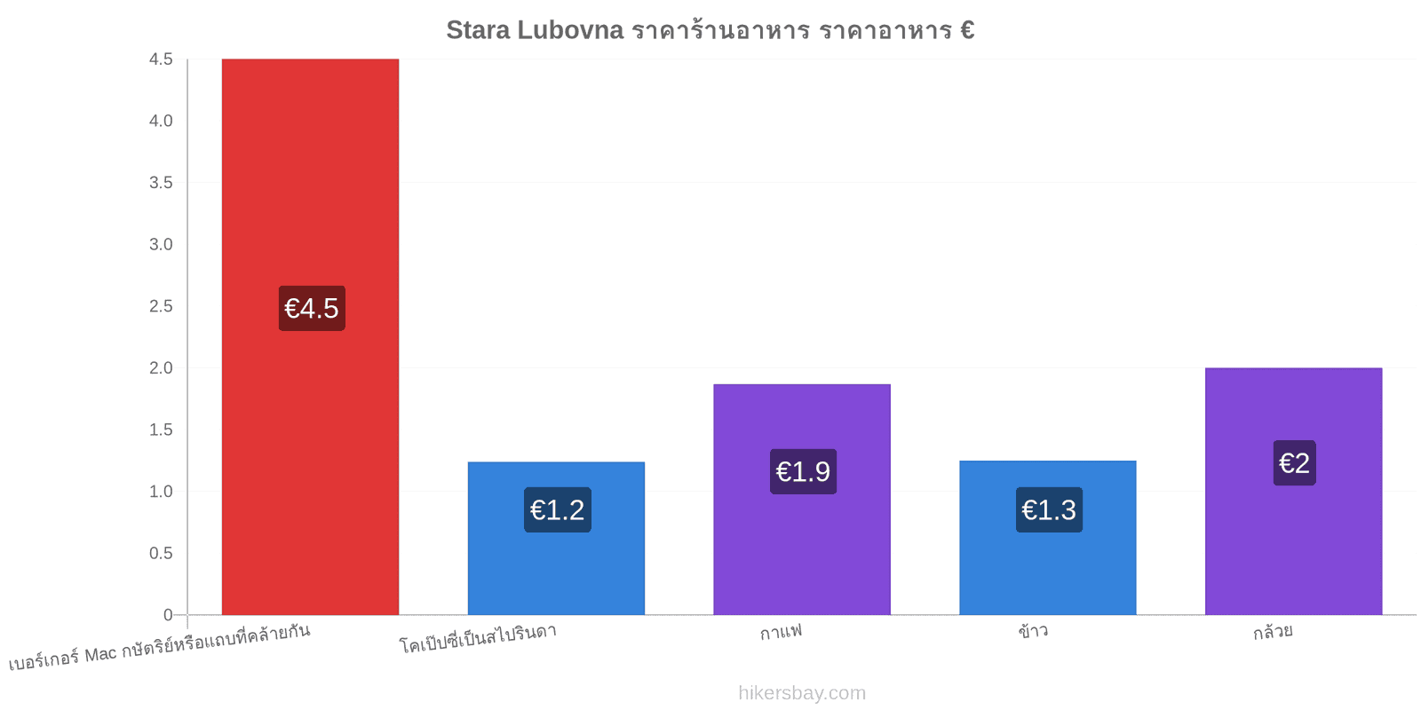 Stara Lubovna การเปลี่ยนแปลงราคา hikersbay.com