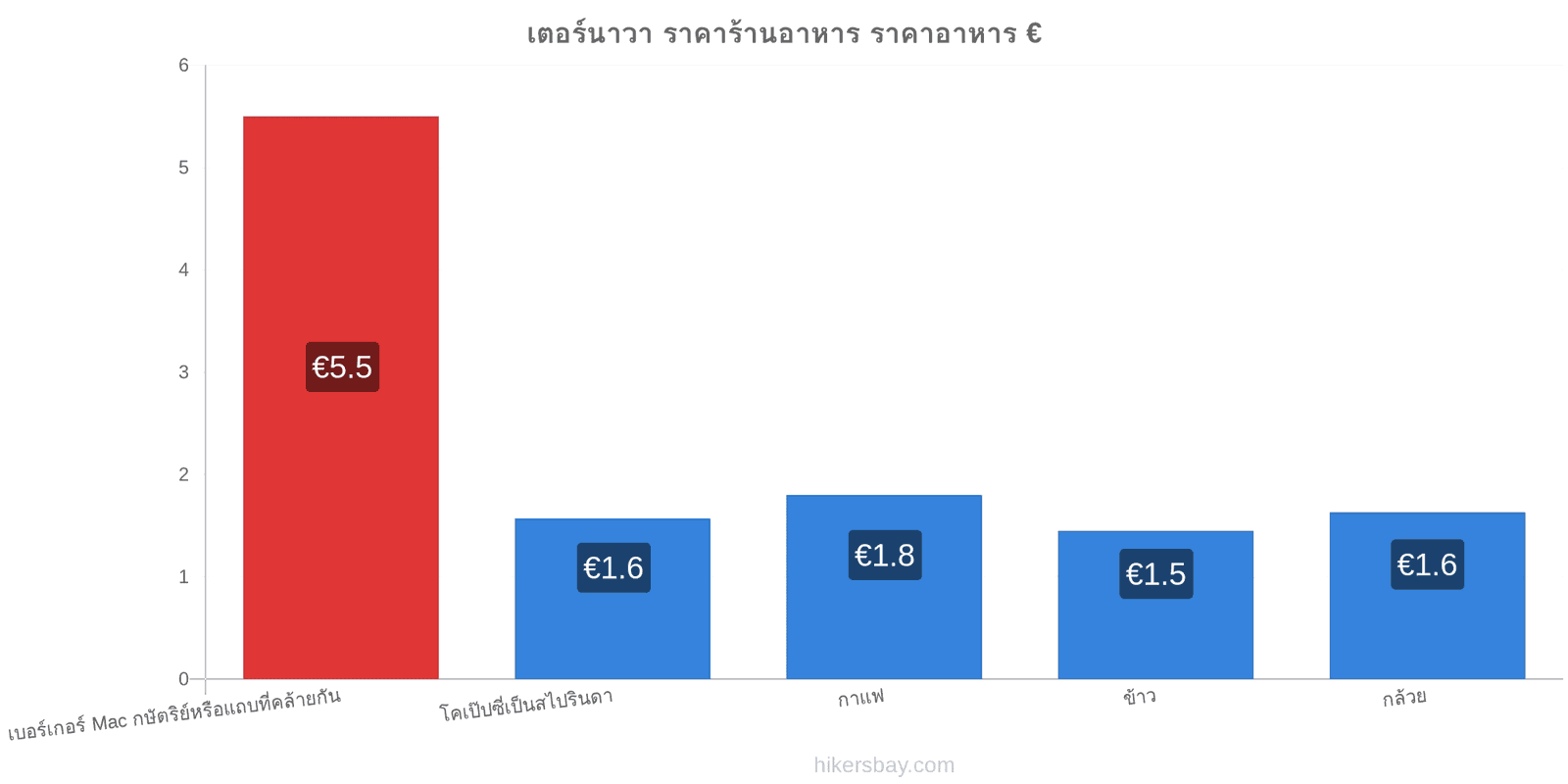 เตอร์นาวา การเปลี่ยนแปลงราคา hikersbay.com