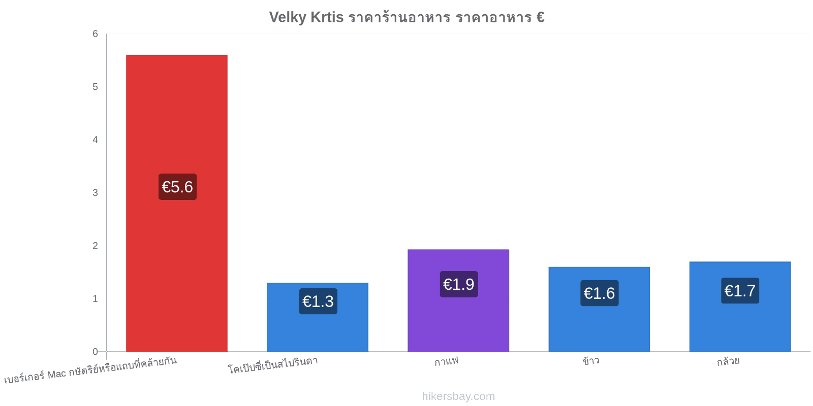 Velky Krtis การเปลี่ยนแปลงราคา hikersbay.com