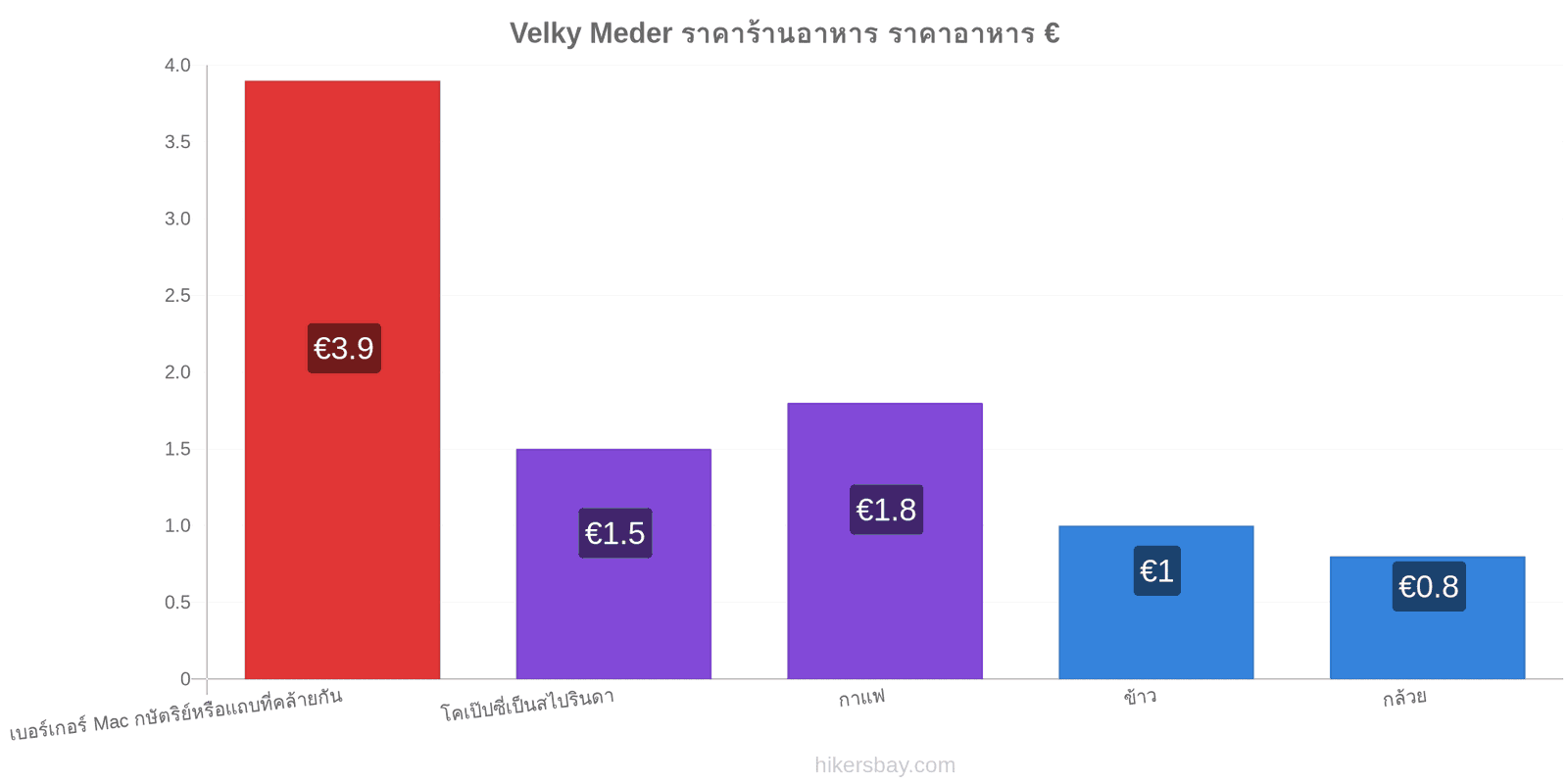 Velky Meder การเปลี่ยนแปลงราคา hikersbay.com