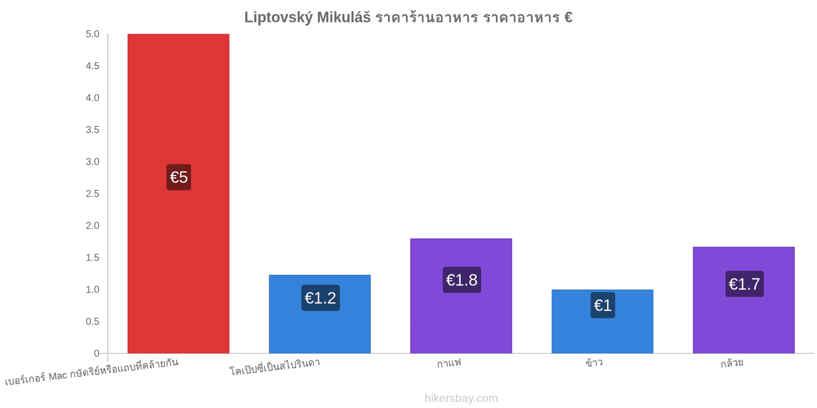 Liptovský Mikuláš การเปลี่ยนแปลงราคา hikersbay.com