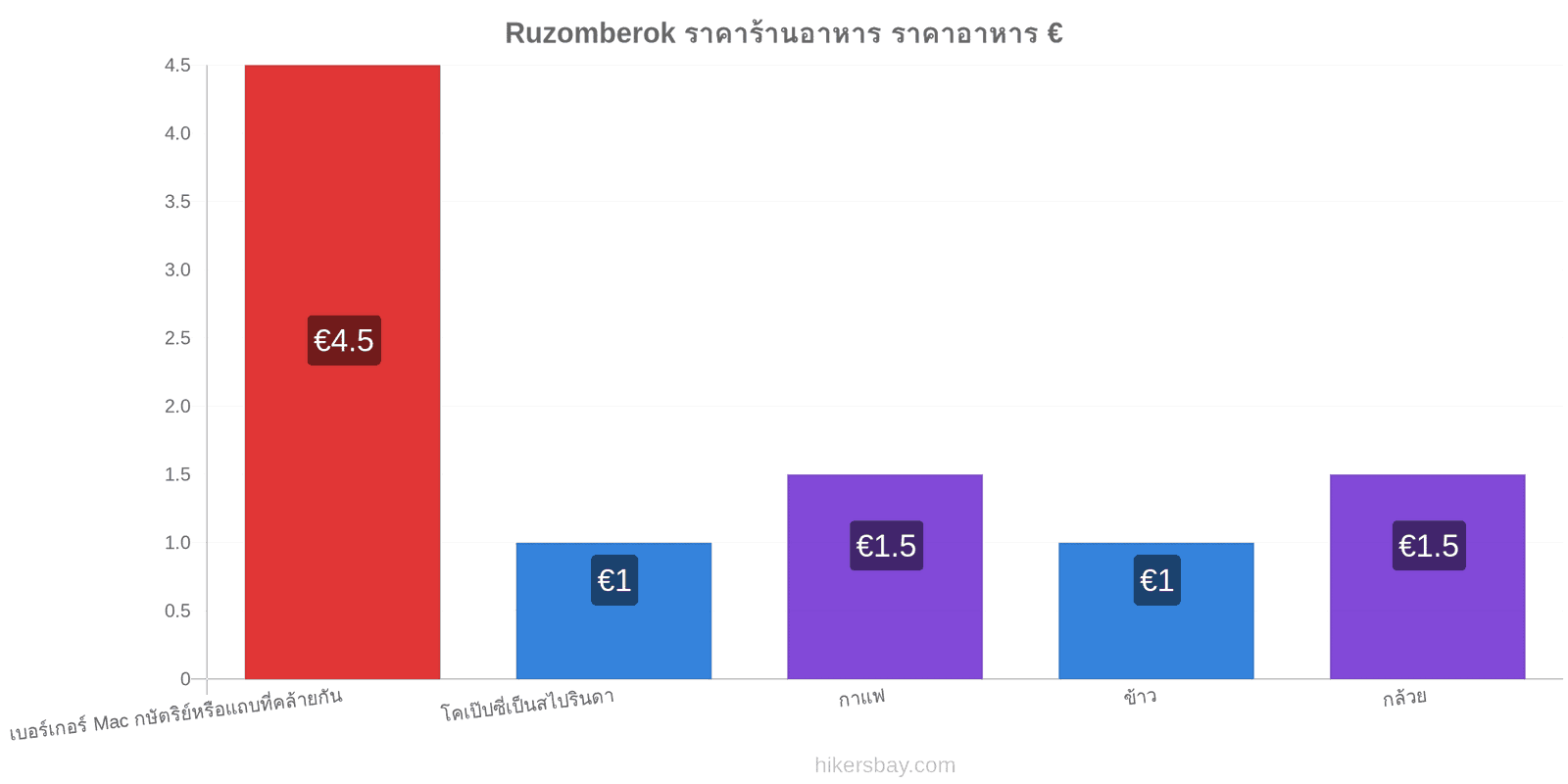 Ruzomberok การเปลี่ยนแปลงราคา hikersbay.com