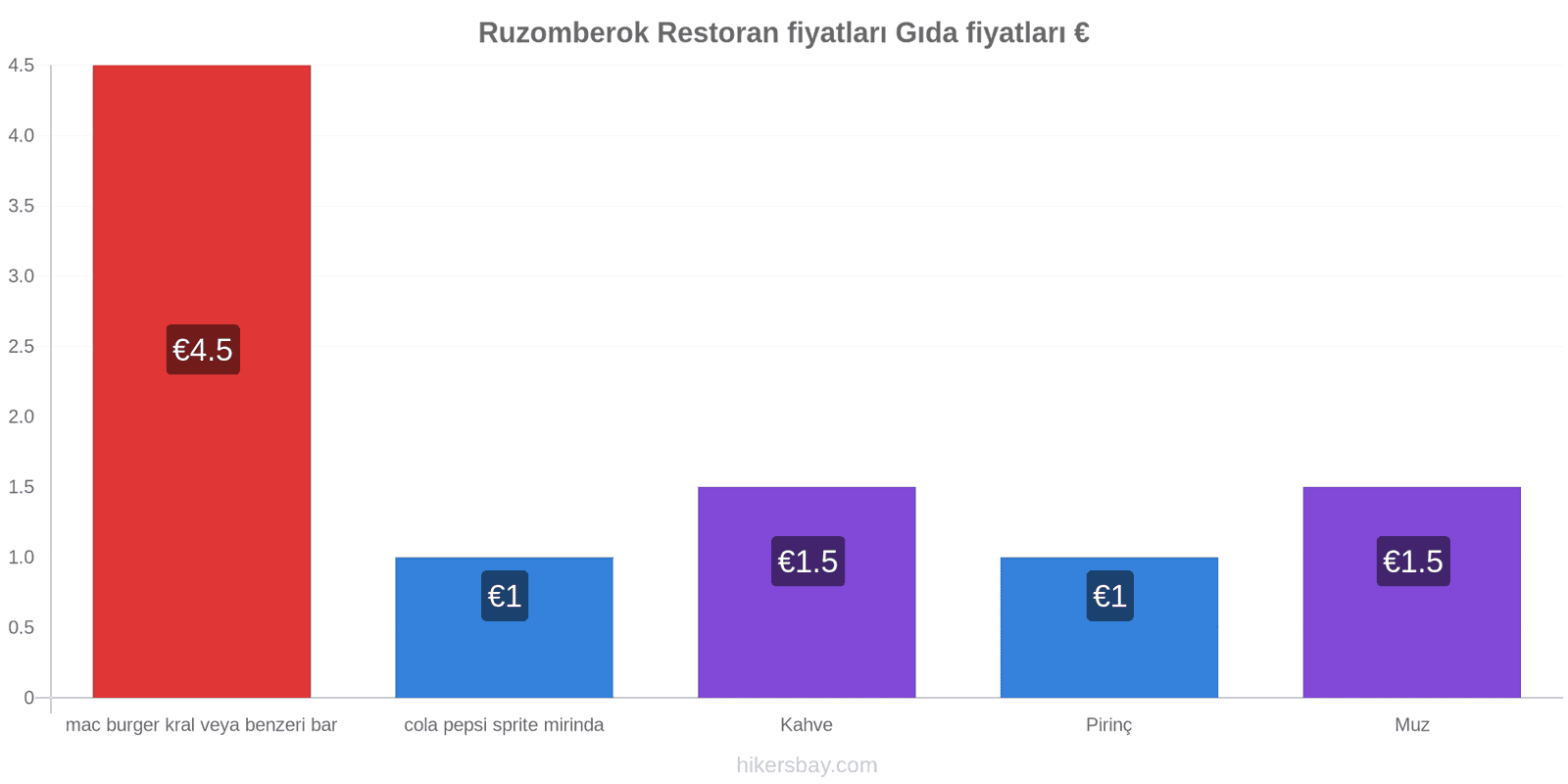 Ruzomberok fiyat değişiklikleri hikersbay.com