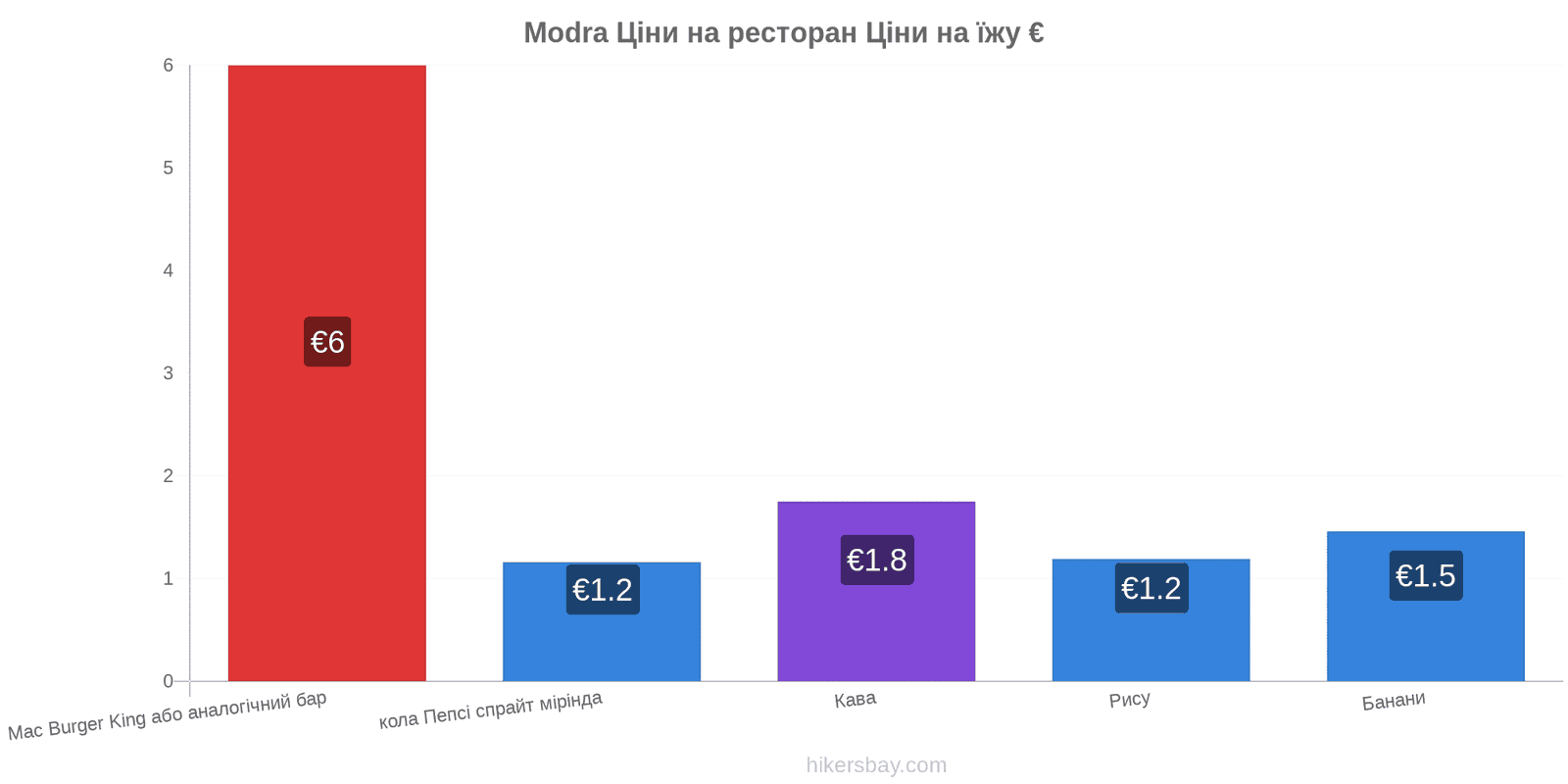 Modra зміни цін hikersbay.com