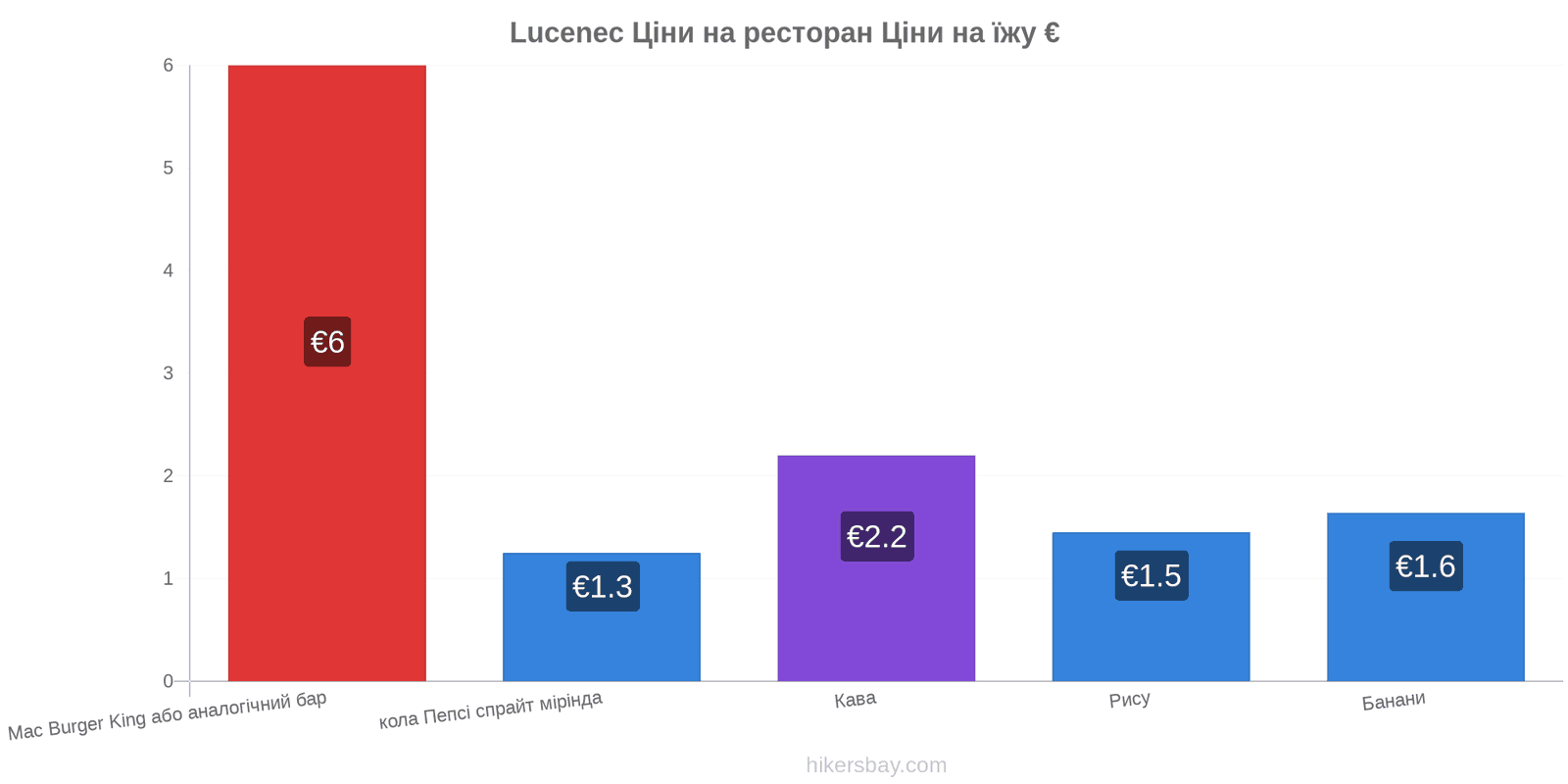 Lucenec зміни цін hikersbay.com