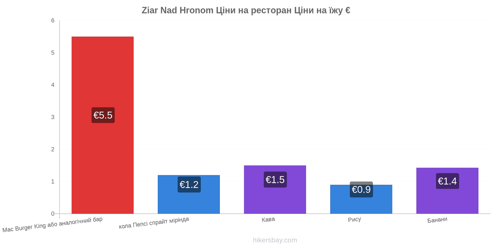 Ziar Nad Hronom зміни цін hikersbay.com