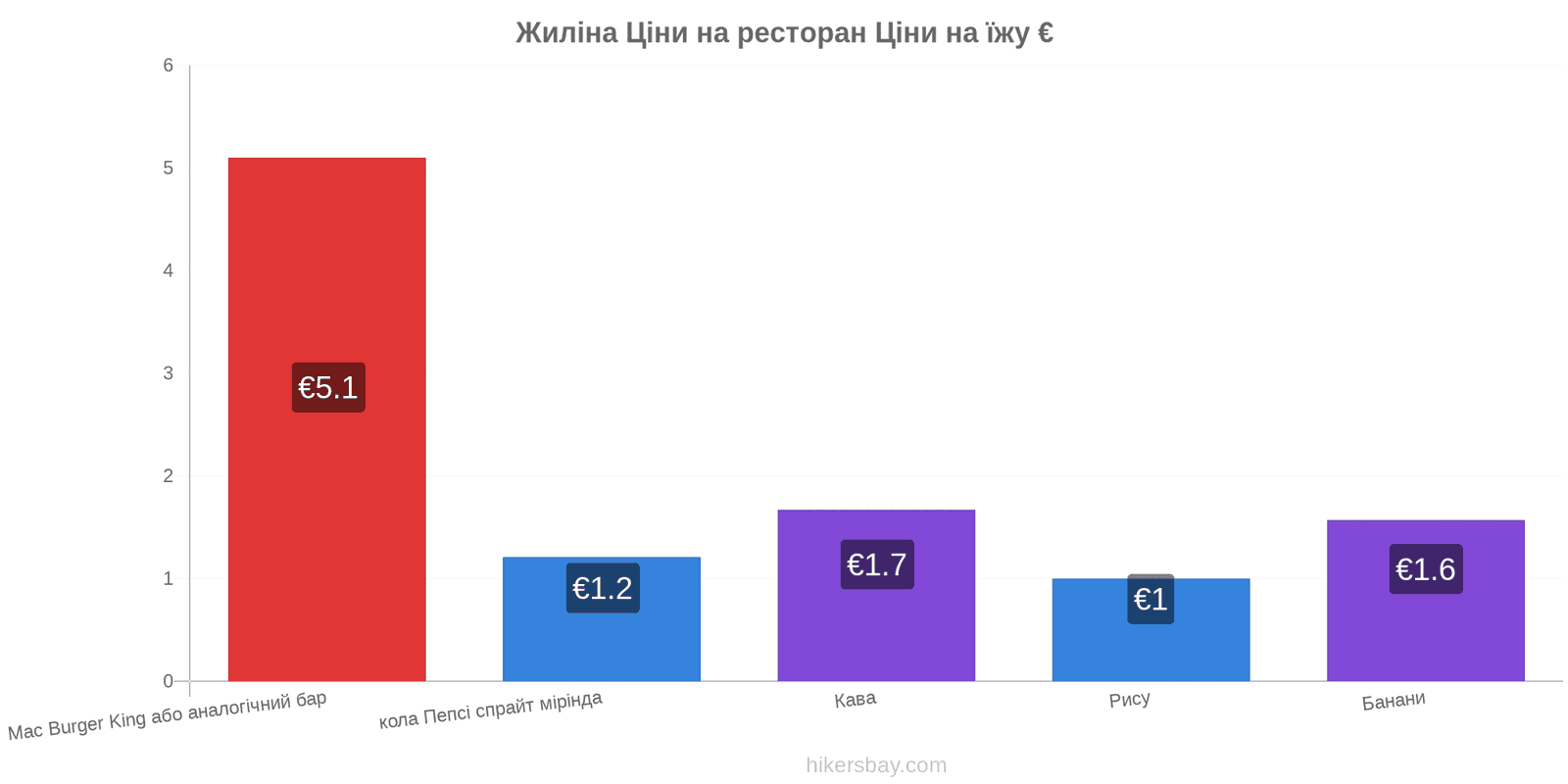 Жиліна зміни цін hikersbay.com