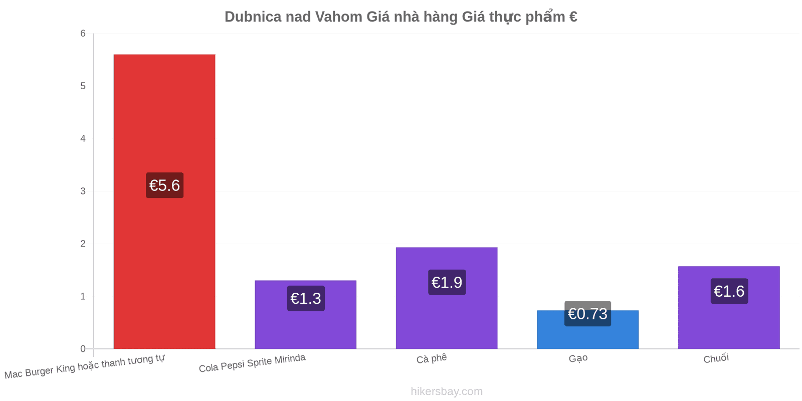 Dubnica nad Vahom thay đổi giá cả hikersbay.com