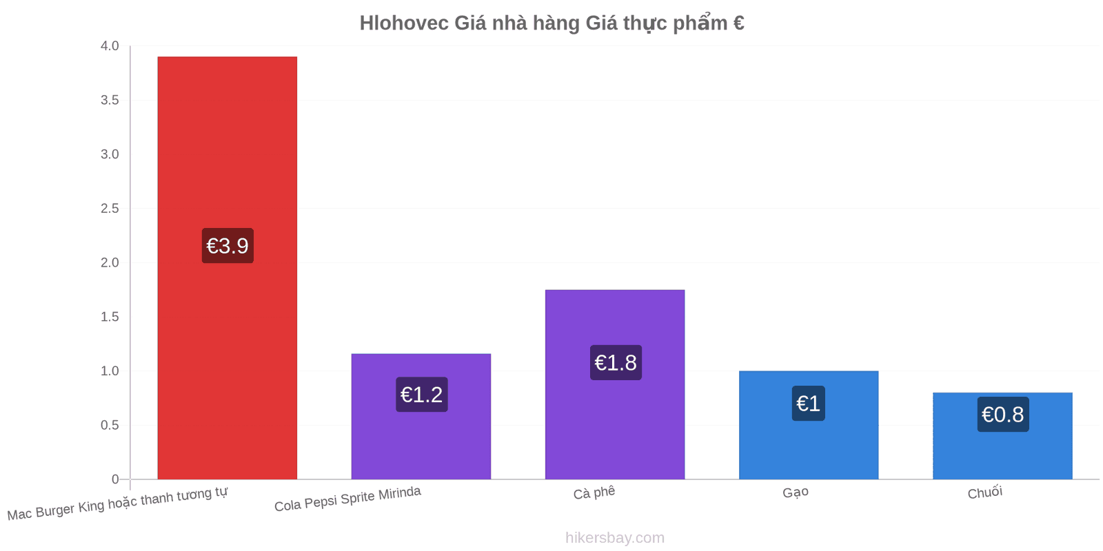 Hlohovec thay đổi giá cả hikersbay.com