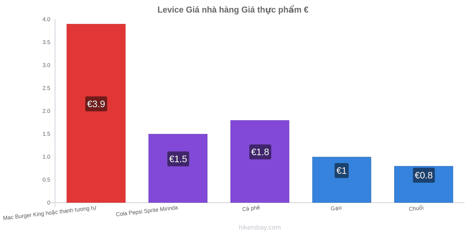 Levice thay đổi giá cả hikersbay.com