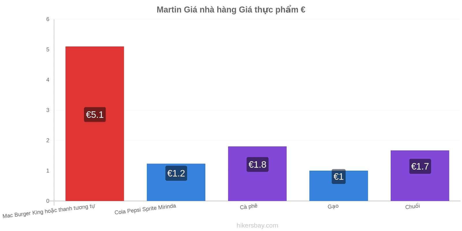 Martin thay đổi giá cả hikersbay.com