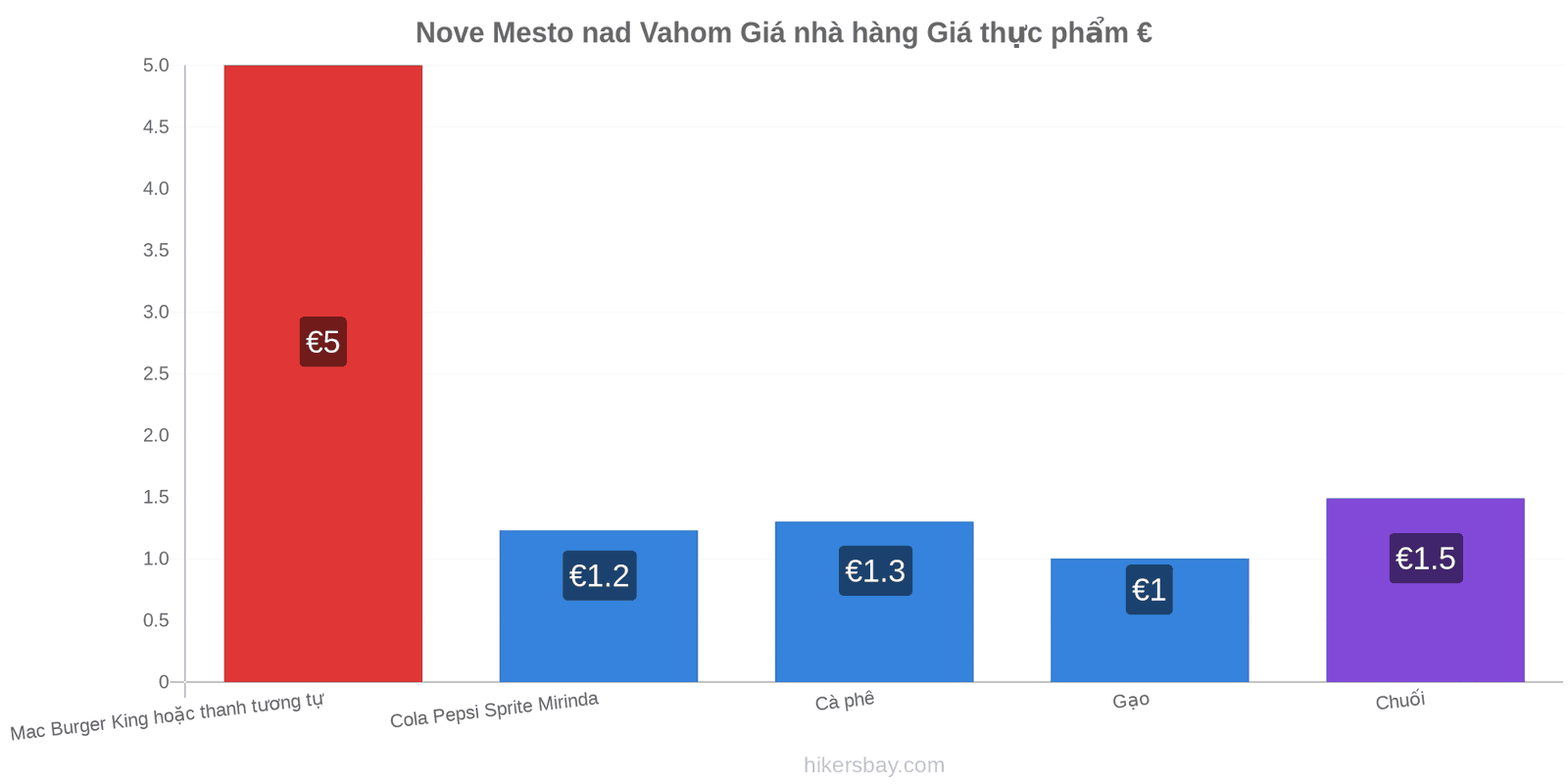 Nove Mesto nad Vahom thay đổi giá cả hikersbay.com