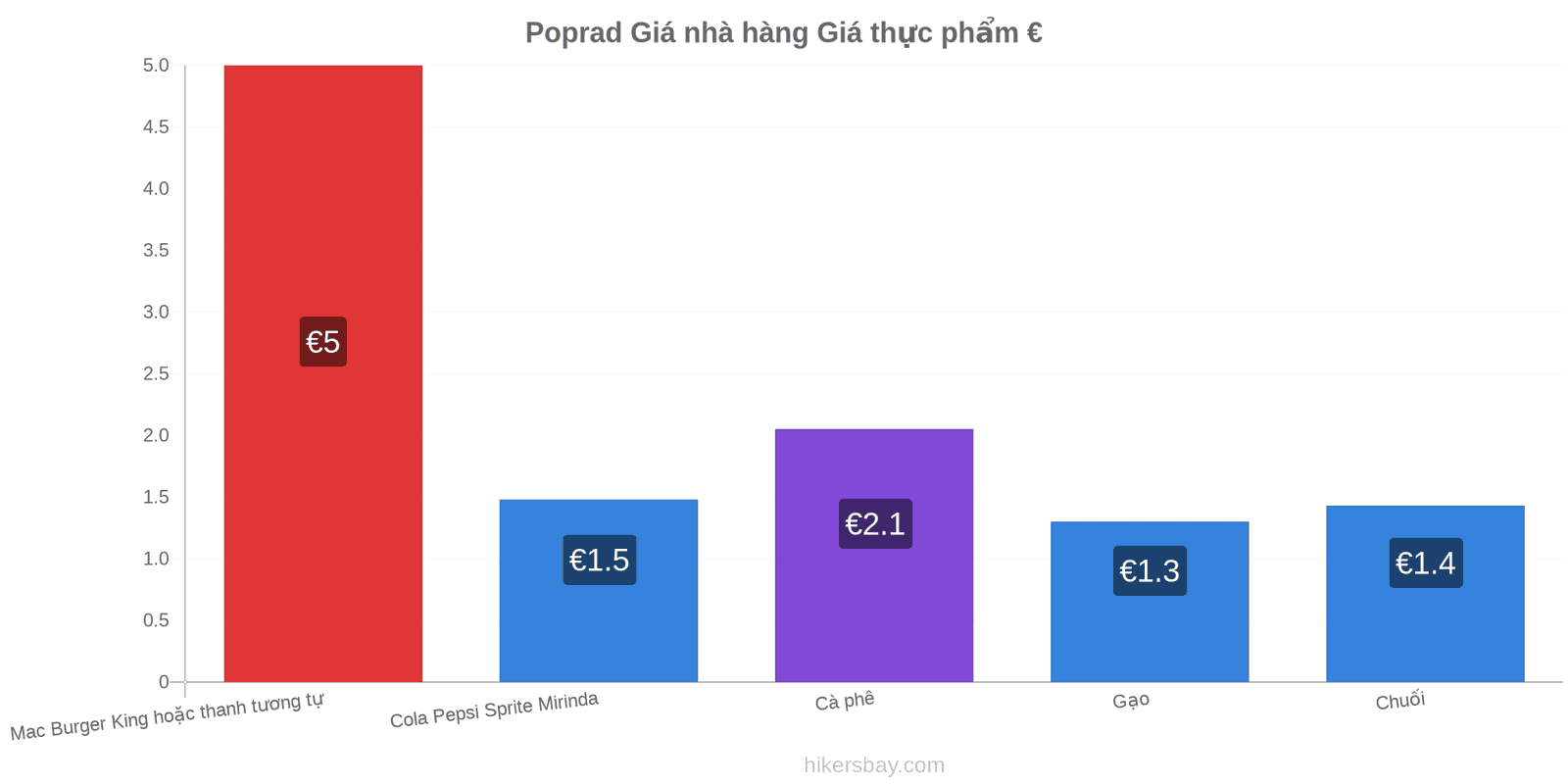 Poprad thay đổi giá cả hikersbay.com