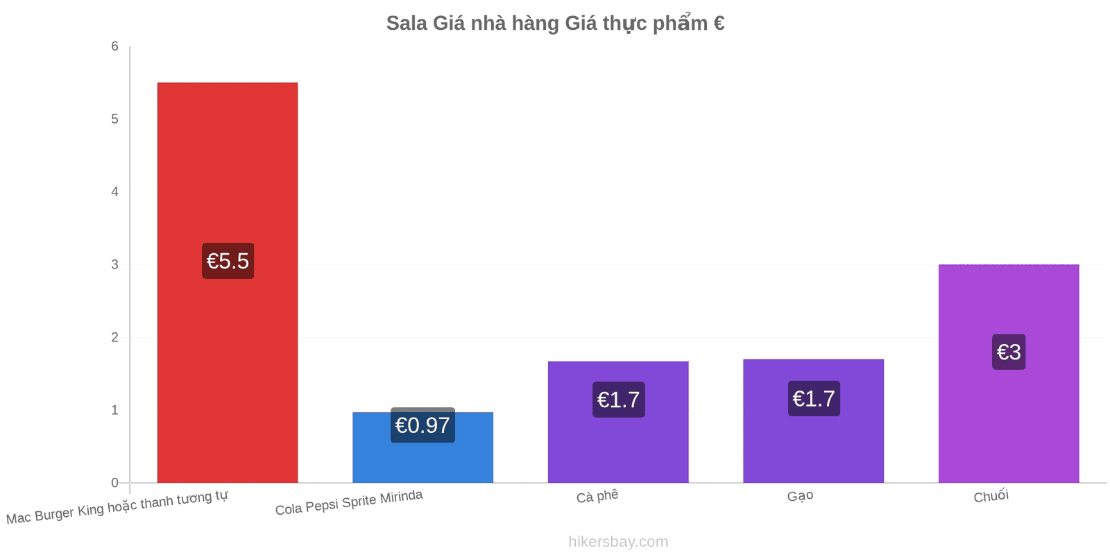 Sala thay đổi giá cả hikersbay.com