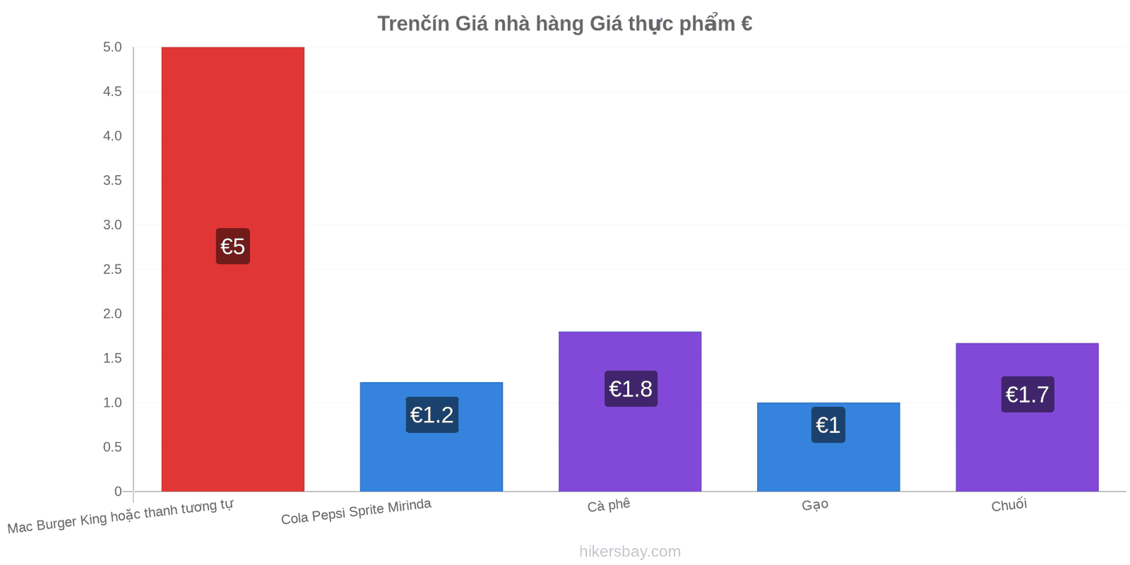 Trenčín thay đổi giá cả hikersbay.com