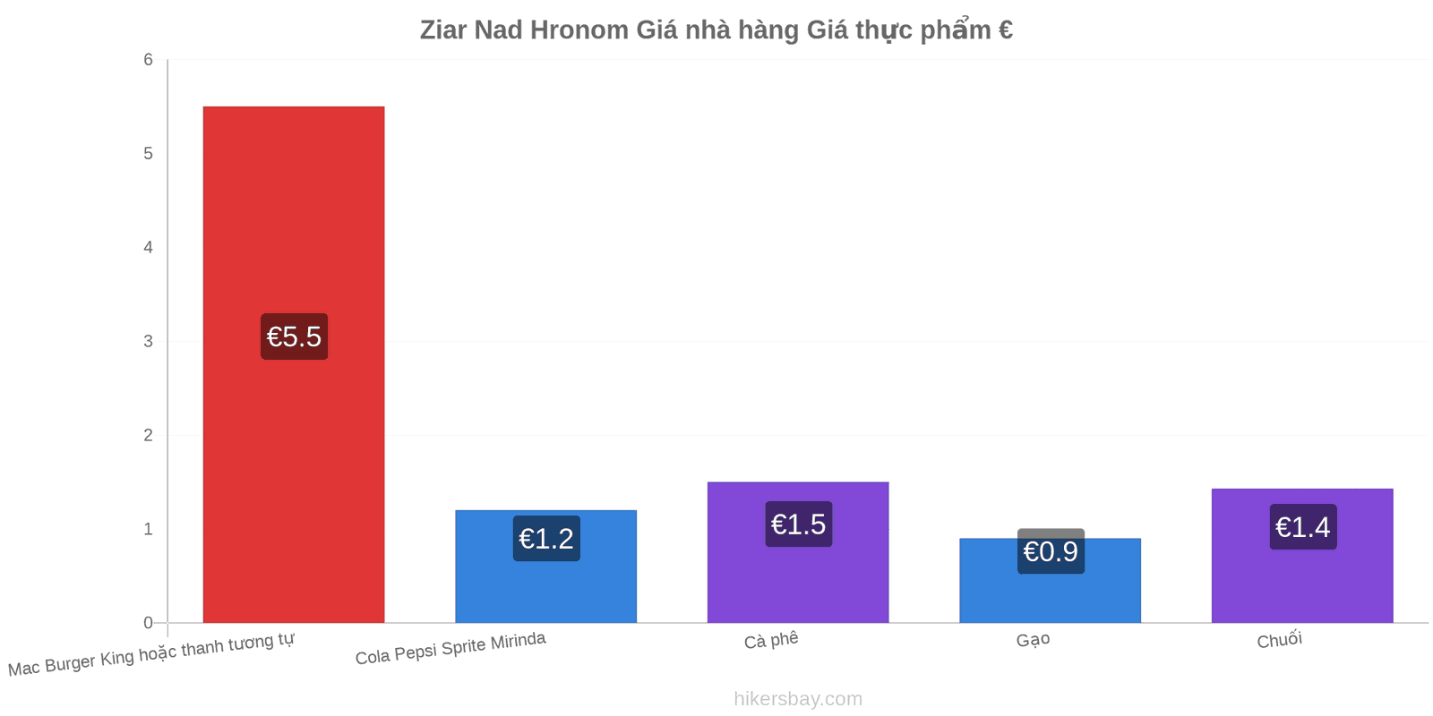 Ziar Nad Hronom thay đổi giá cả hikersbay.com